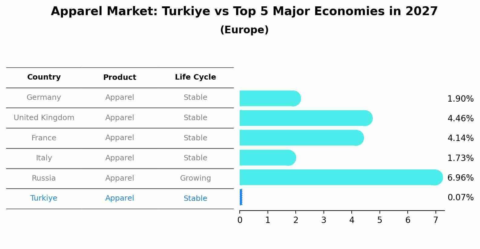 Apparel Market: Turkiye vs Top 5 Major Economies in 2027 (Europe)