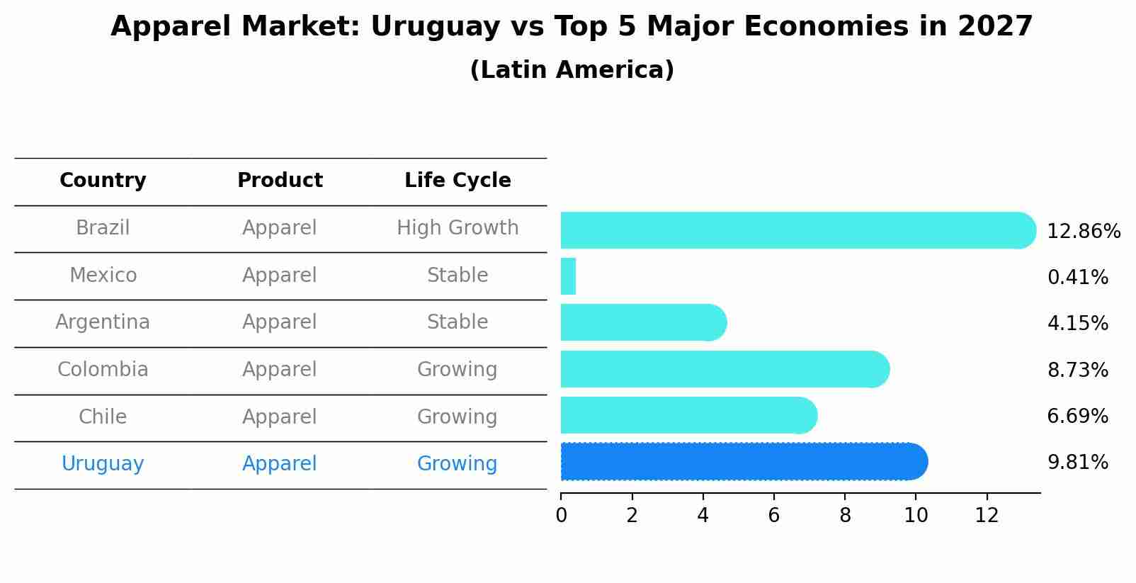 Apparel Market: Uruguay vs Top 5 Major Economies in 2027 (Latin America)
