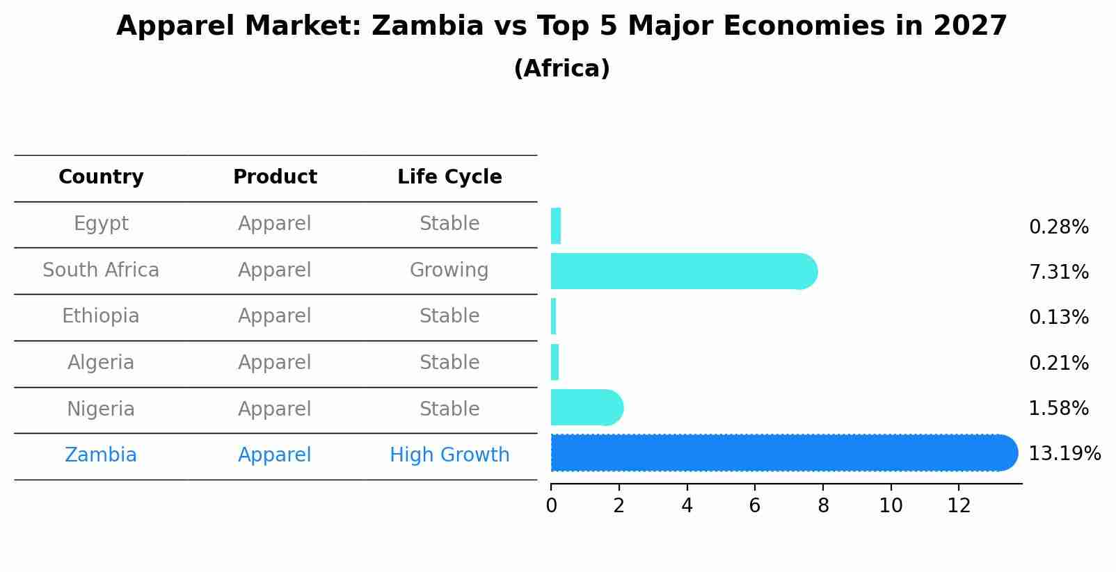 Apparel Market: Zambia vs Top 5 Major Economies in 2027 (Africa)
