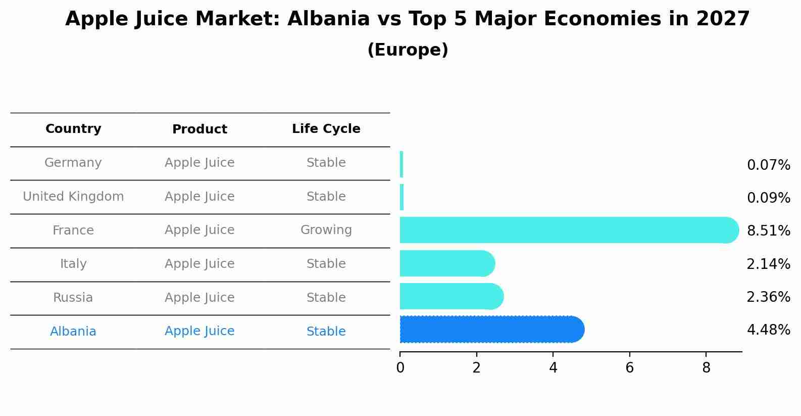 Apple Juice Market: Albania vs Top 5 Major Economies in 2027 (Europe)