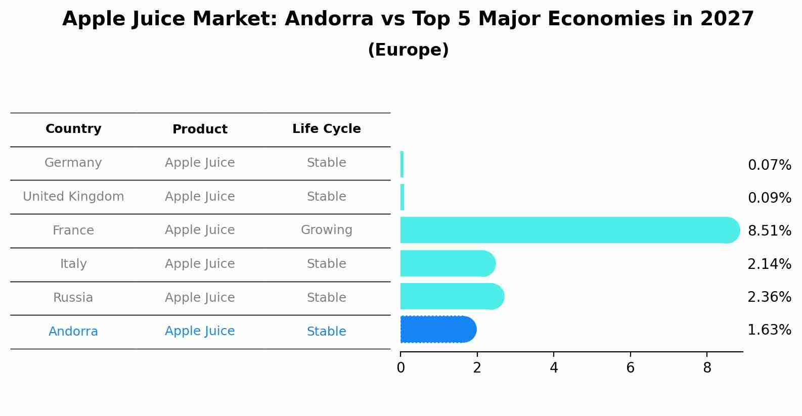 Apple Juice Market: Andorra vs Top 5 Major Economies in 2027 (Europe)