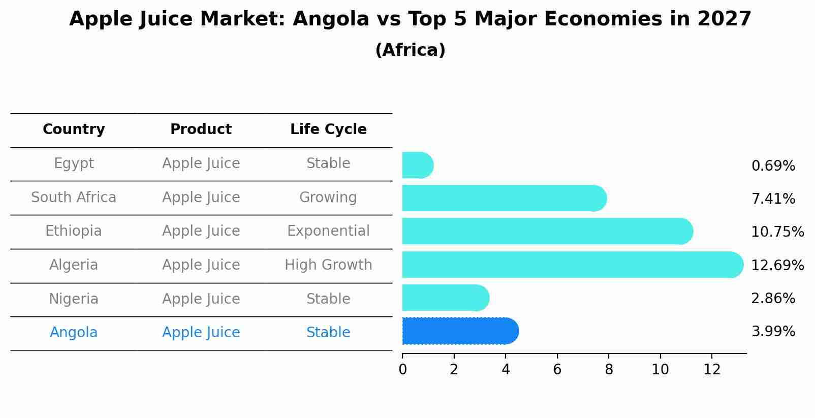Apple Juice Market: Angola vs Top 5 Major Economies in 2027 (Africa)