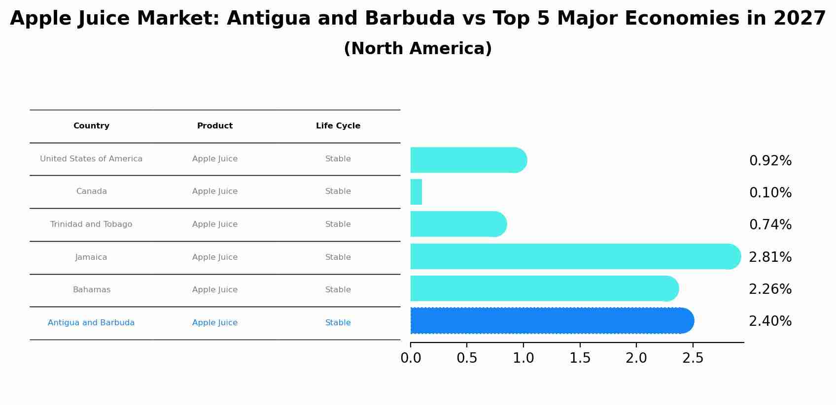 Apple Juice Market: Antigua and Barbuda vs Top 5 Major Economies in 2027 (North America)