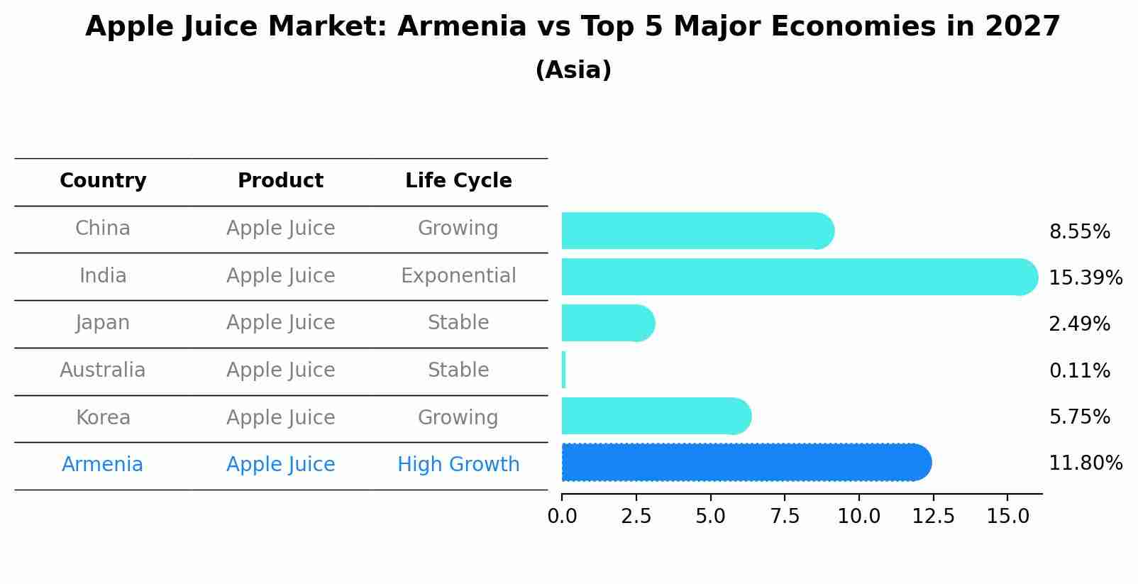 Apple Juice Market: Armenia vs Top 5 Major Economies in 2027 (Asia)