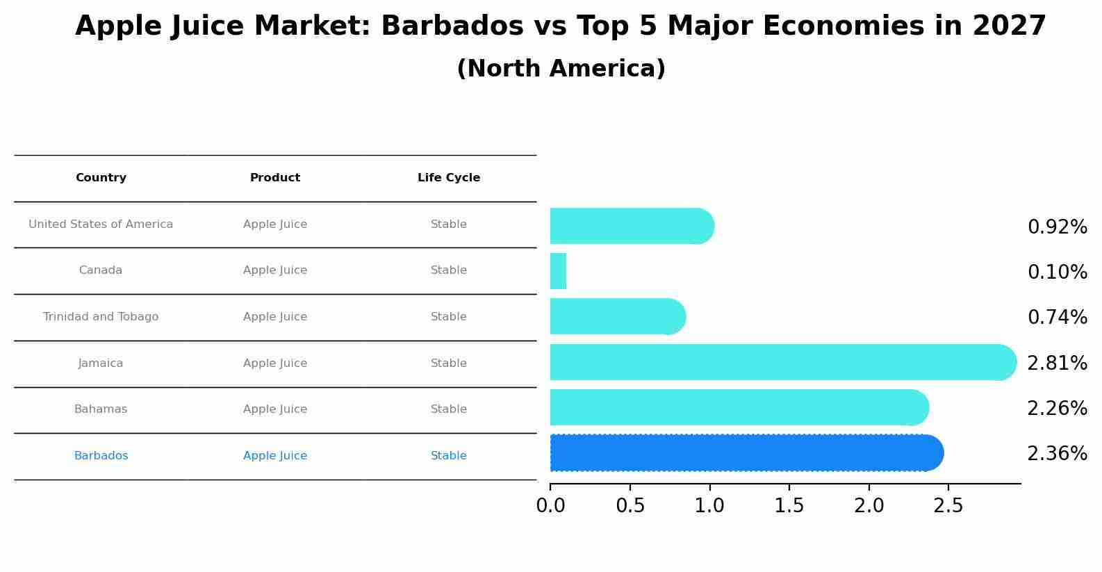 Apple Juice Market: Barbados vs Top 5 Major Economies in 2027 (North America)