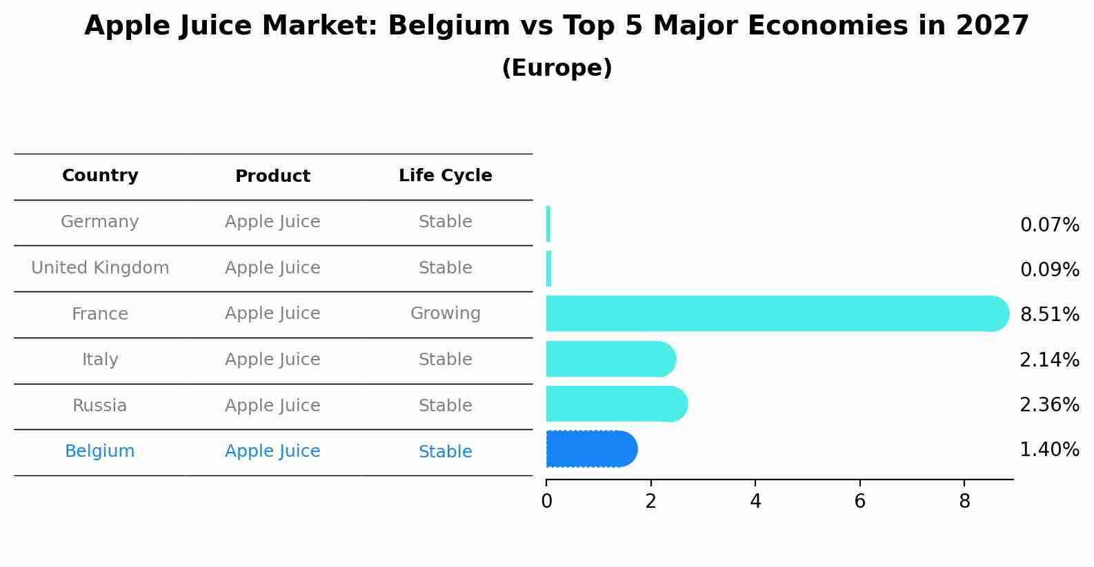 Apple Juice Market: Belgium vs Top 5 Major Economies in 2027 (Europe)