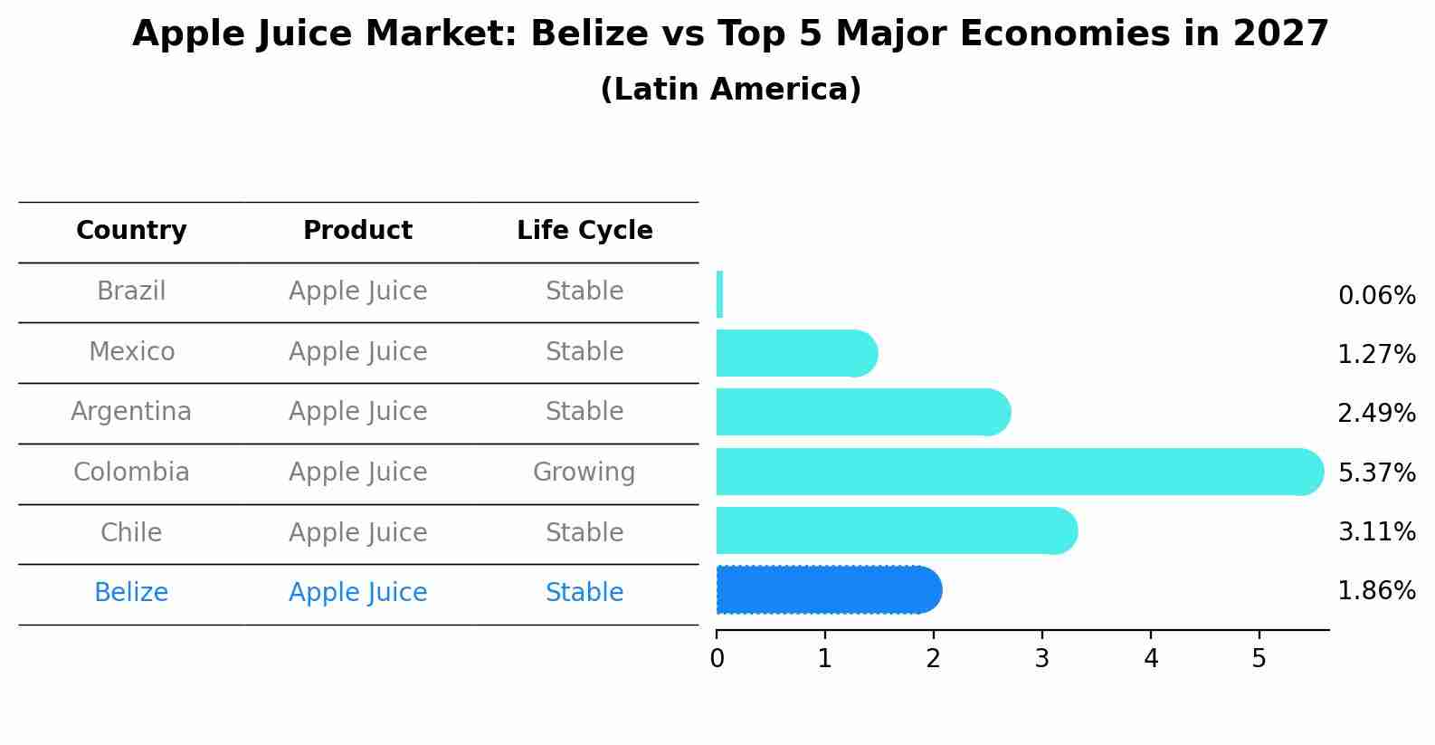 Apple Juice Market: Belize vs Top 5 Major Economies in 2027 (Latin America)