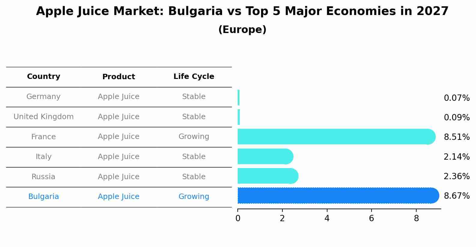 Apple Juice Market: Bulgaria vs Top 5 Major Economies in 2027 (Europe)