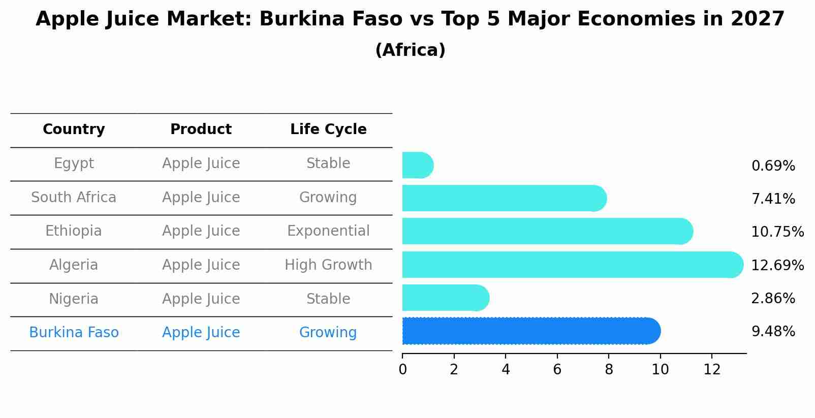 Apple Juice Market: Burkina Faso vs Top 5 Major Economies in 2027 (Africa)