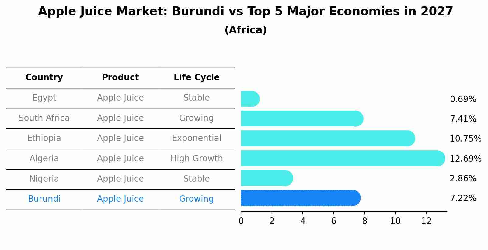 Apple Juice Market: Burundi vs Top 5 Major Economies in 2027 (Africa)