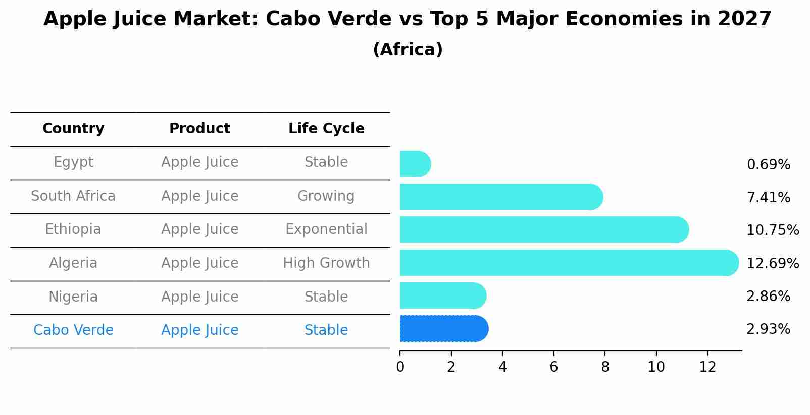Apple Juice Market: Cabo Verde vs Top 5 Major Economies in 2027 (Africa)