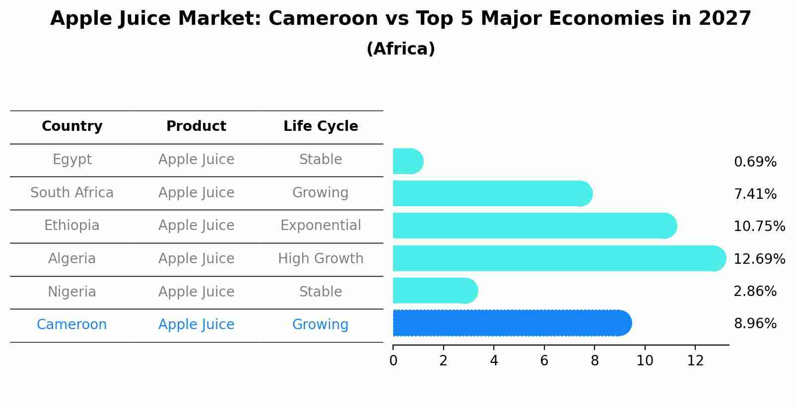 Apple Juice Market: Cameroon vs Top 5 Major Economies in 2027 (Africa)
