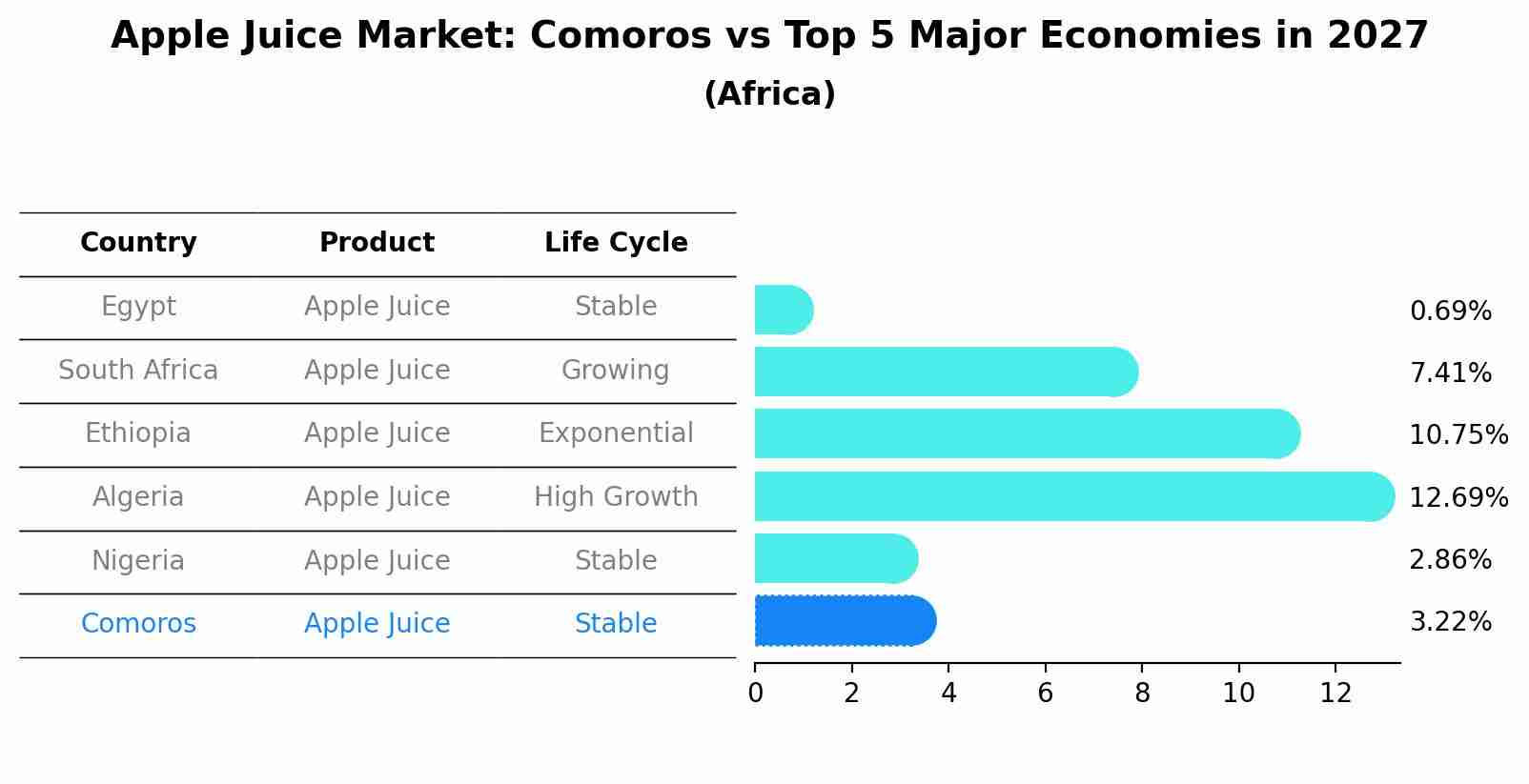 Apple Juice Market: Comoros vs Top 5 Major Economies in 2027 (Africa)
