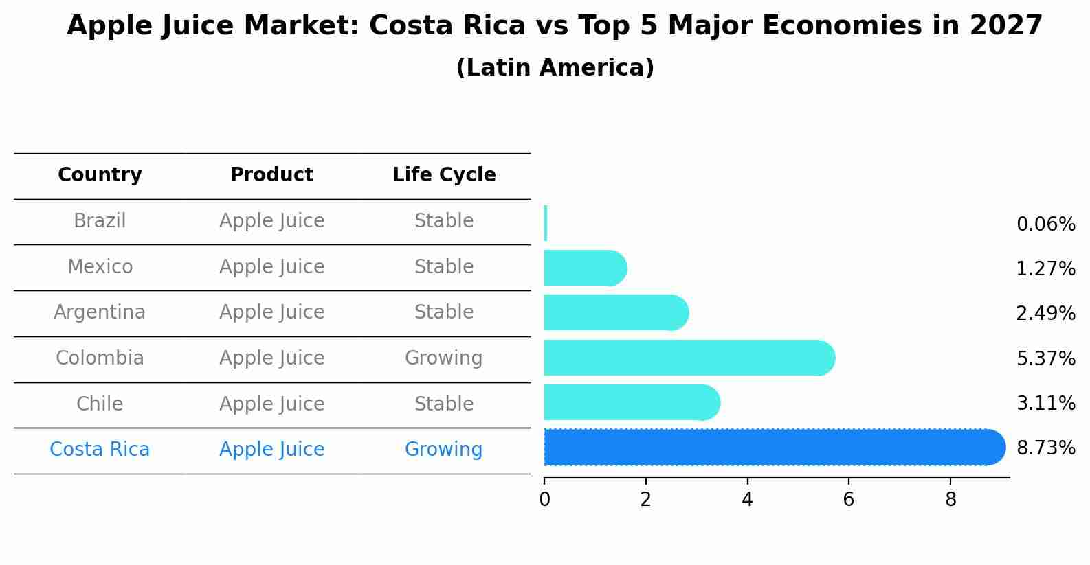 Apple Juice Market: Costa Rica vs Top 5 Major Economies in 2027 (Latin America)