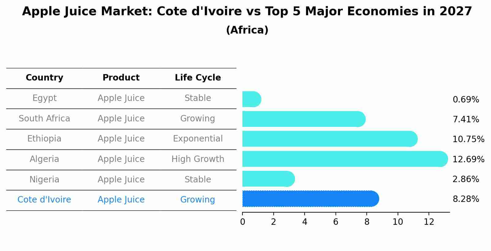 Apple Juice Market: Cote d'Ivoire vs Top 5 Major Economies in 2027 (Africa)