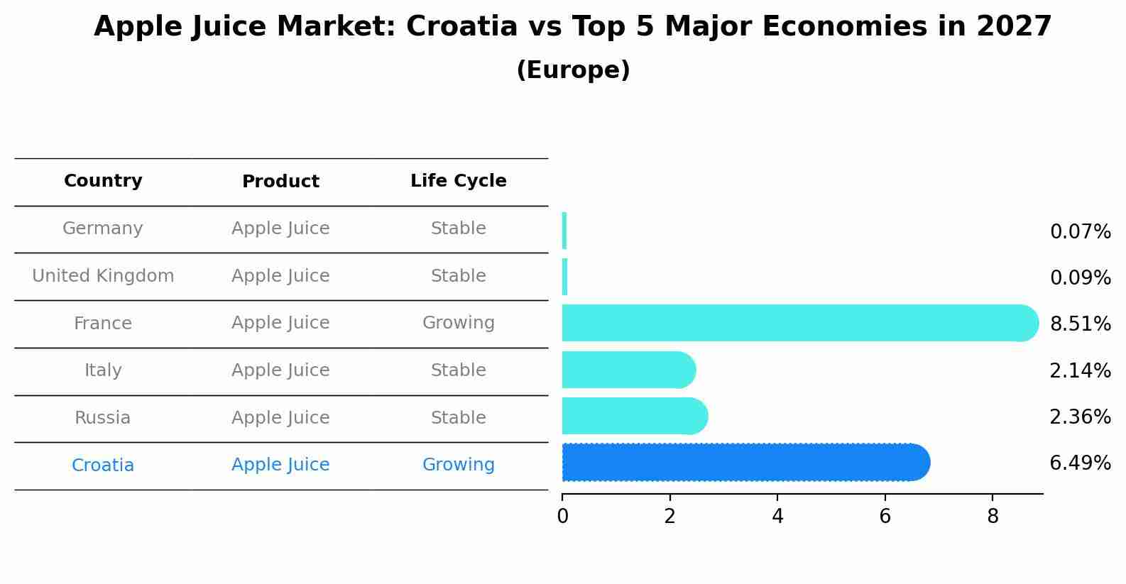 Apple Juice Market: Croatia vs Top 5 Major Economies in 2027 (Europe)