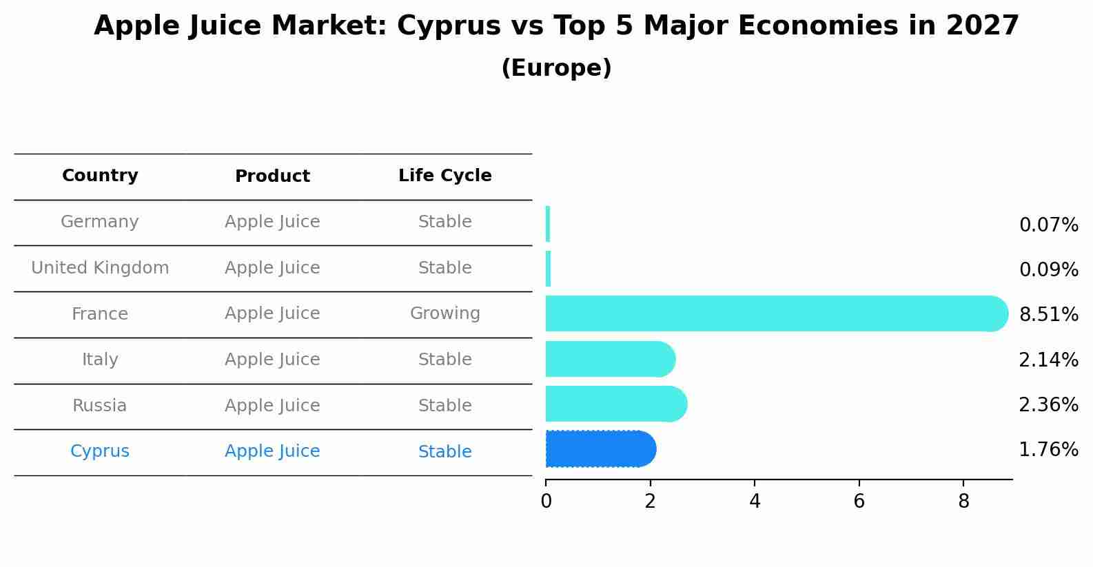 Apple Juice Market: Cyprus vs Top 5 Major Economies in 2027 (Europe)