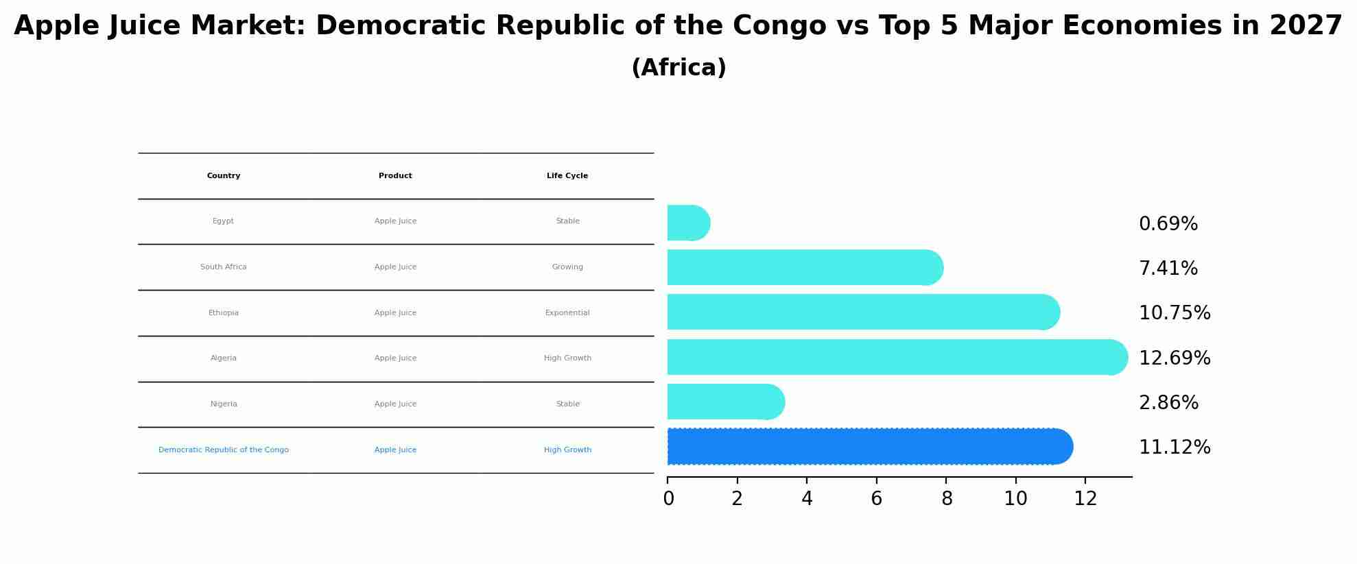 Apple Juice Market: Democratic Republic of the Congo vs Top 5 Major Economies in 2027 (Africa)