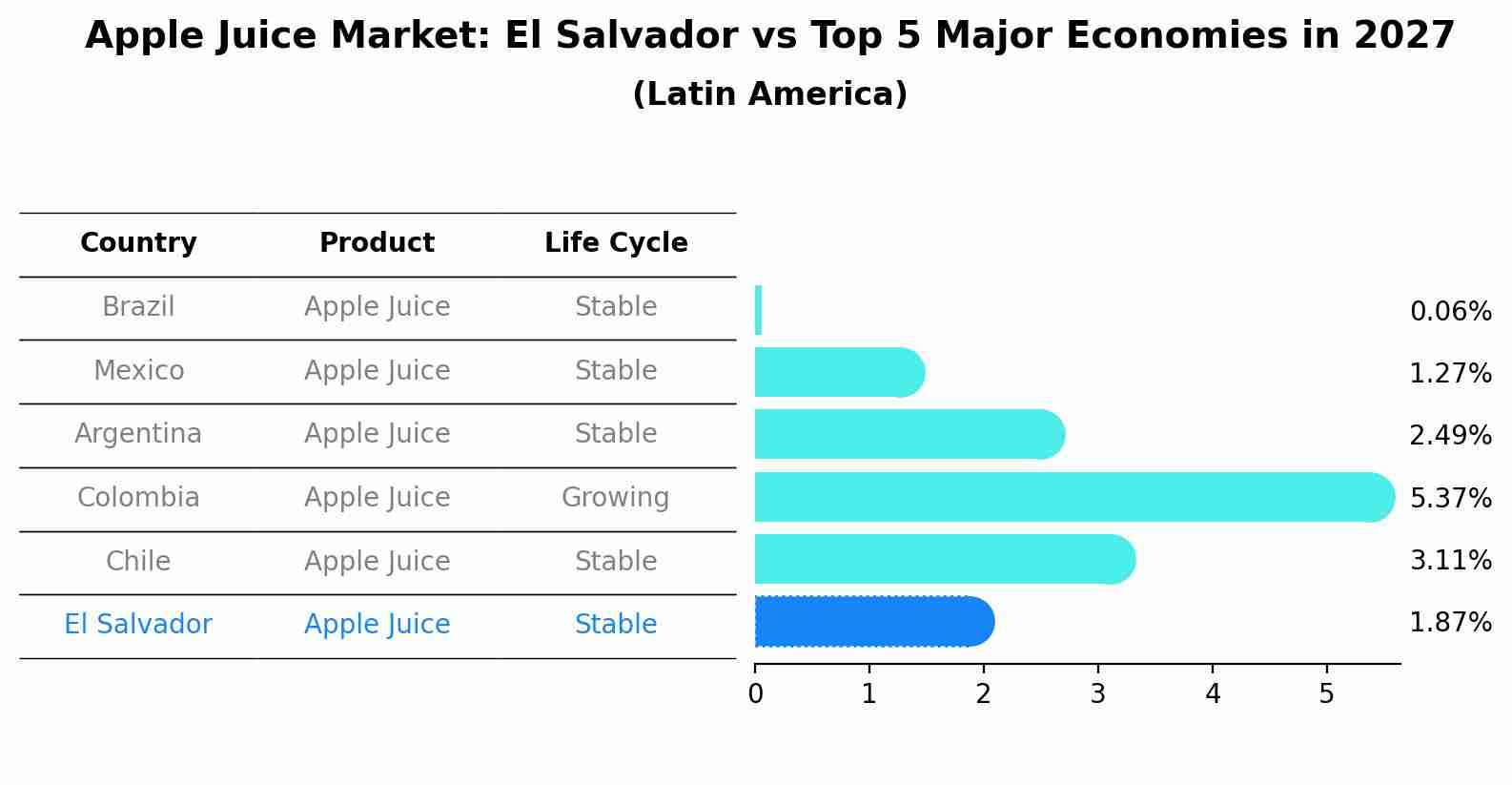 Apple Juice Market: El Salvador vs Top 5 Major Economies in 2027 (Latin America)