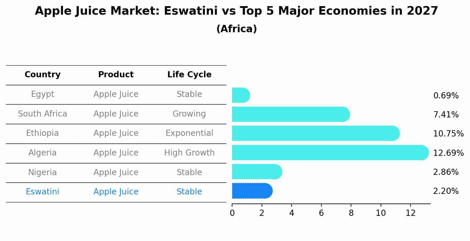 Apple Juice Market: Eswatini vs Top 5 Major Economies in 2027 (Africa)