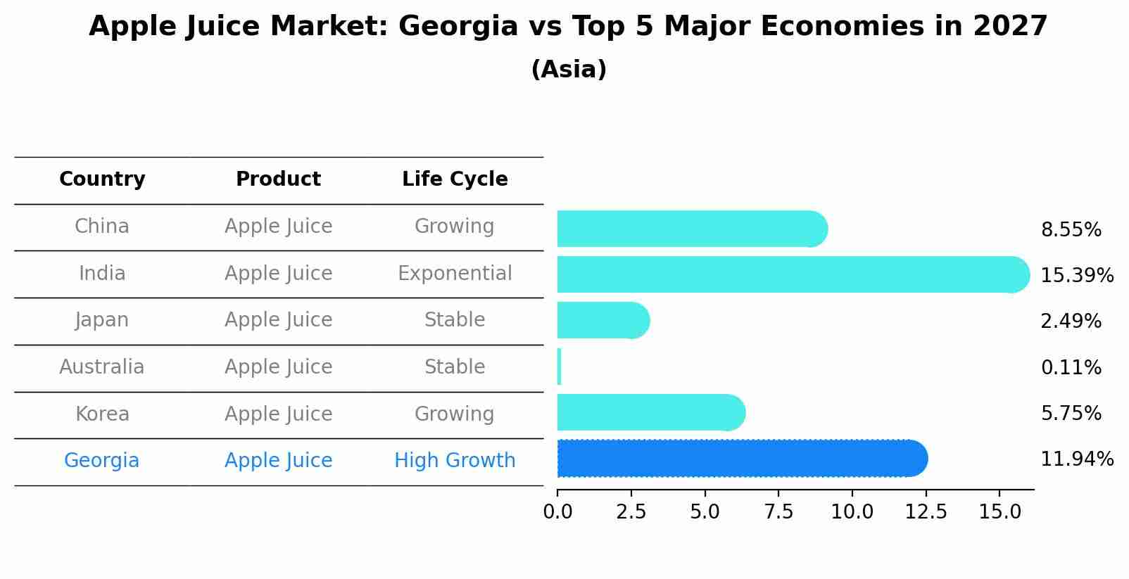 Apple Juice Market: Georgia vs Top 5 Major Economies in 2027 (Asia)