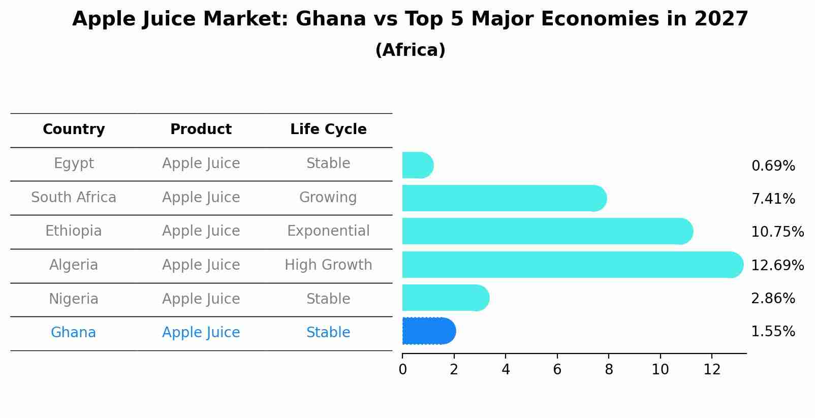 Apple Juice Market: Ghana vs Top 5 Major Economies in 2027 (Africa)