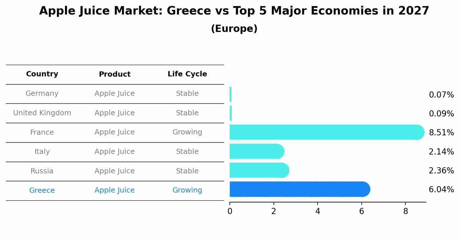Apple Juice Market: Greece vs Top 5 Major Economies in 2027 (Europe)
