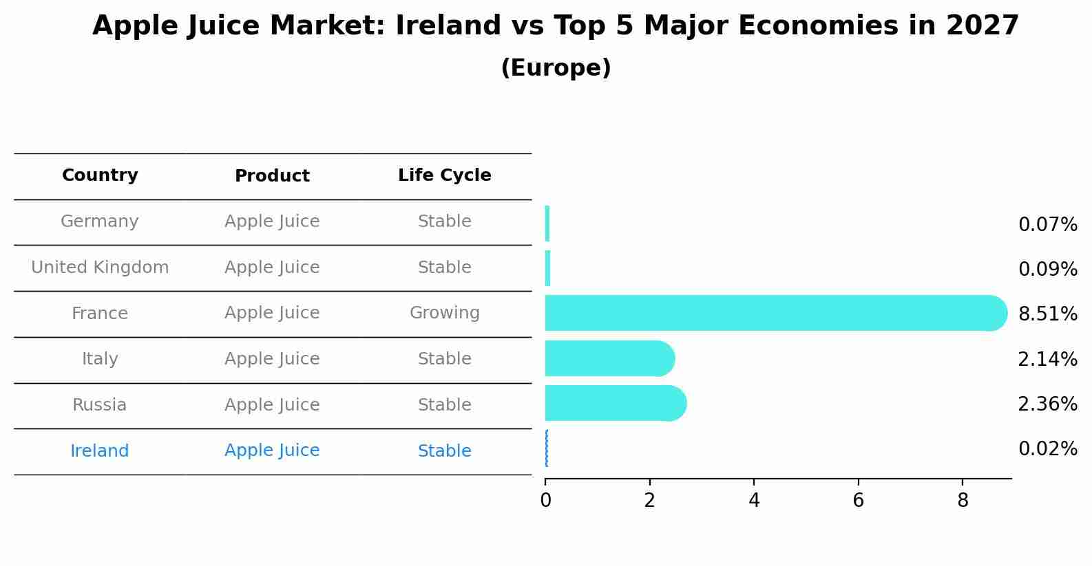 Apple Juice Market: Ireland vs Top 5 Major Economies in 2027 (Europe)