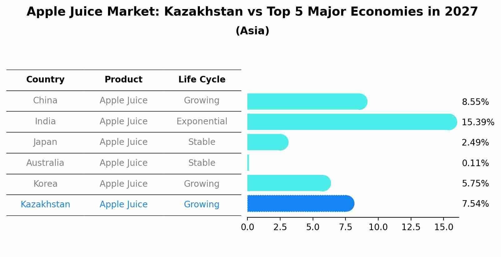 Apple Juice Market: Kazakhstan vs Top 5 Major Economies in 2027 (Asia)