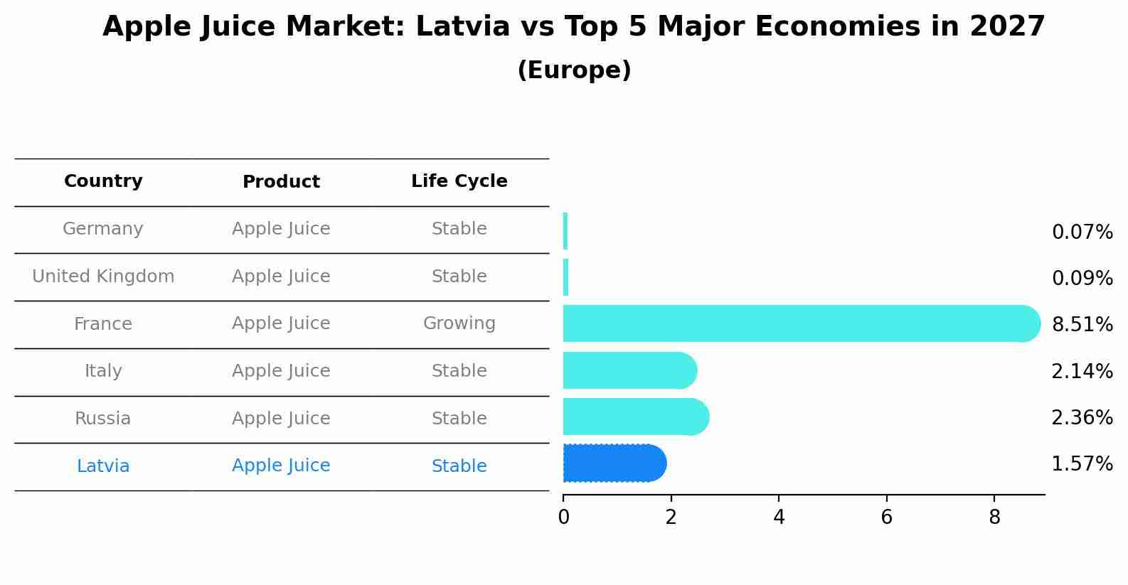 Apple Juice Market: Latvia vs Top 5 Major Economies in 2027 (Europe)