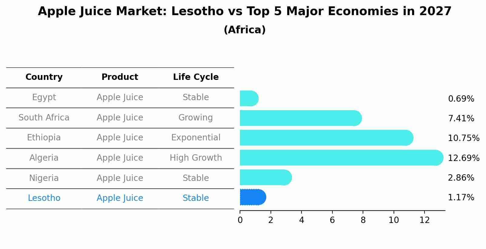 Apple Juice Market: Lesotho vs Top 5 Major Economies in 2027 (Africa)