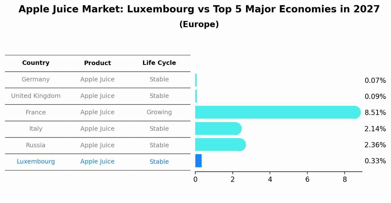Apple Juice Market: Luxembourg vs Top 5 Major Economies in 2027 (Europe)