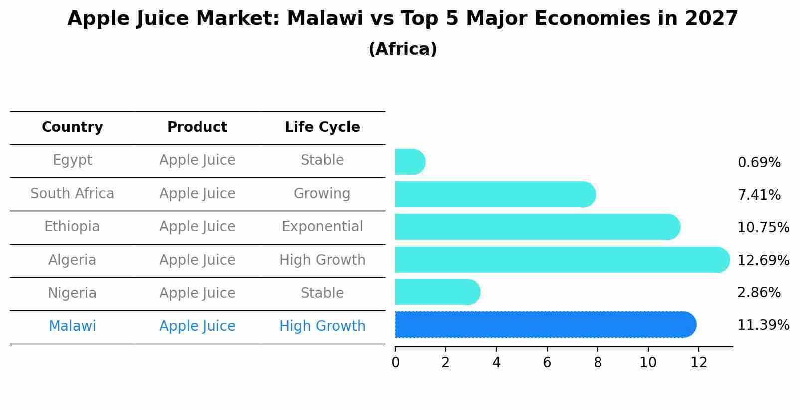 Apple Juice Market: Malawi vs Top 5 Major Economies in 2027 (Africa)