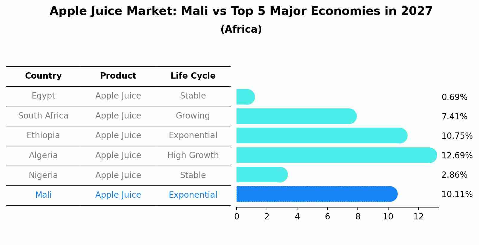 Apple Juice Market: Mali vs Top 5 Major Economies in 2027 (Africa)