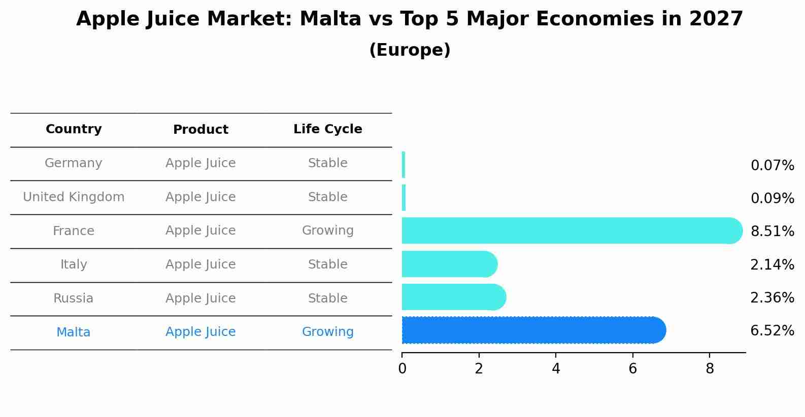 Apple Juice Market: Malta vs Top 5 Major Economies in 2027 (Europe)