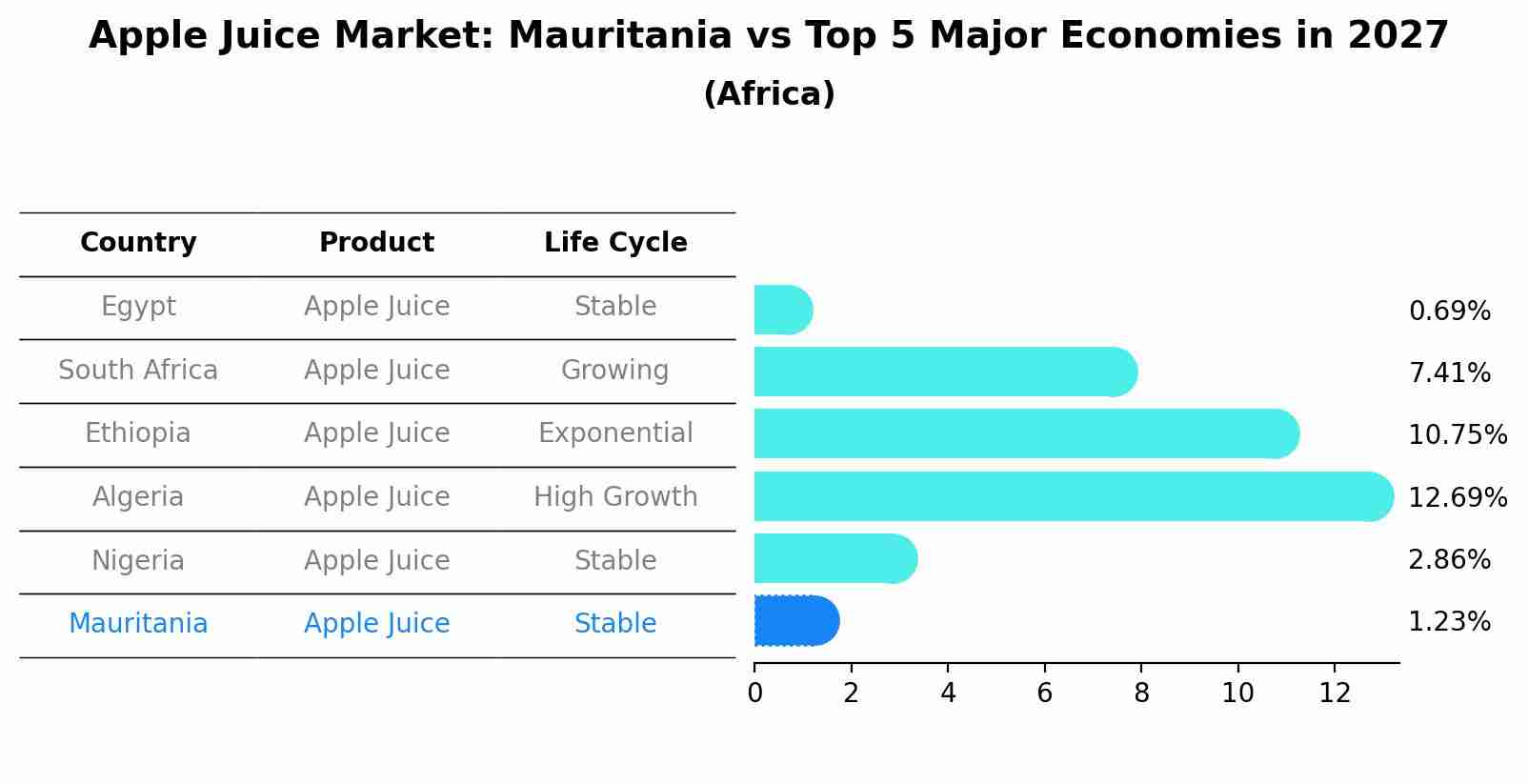 Apple Juice Market: Mauritania vs Top 5 Major Economies in 2027 (Africa)