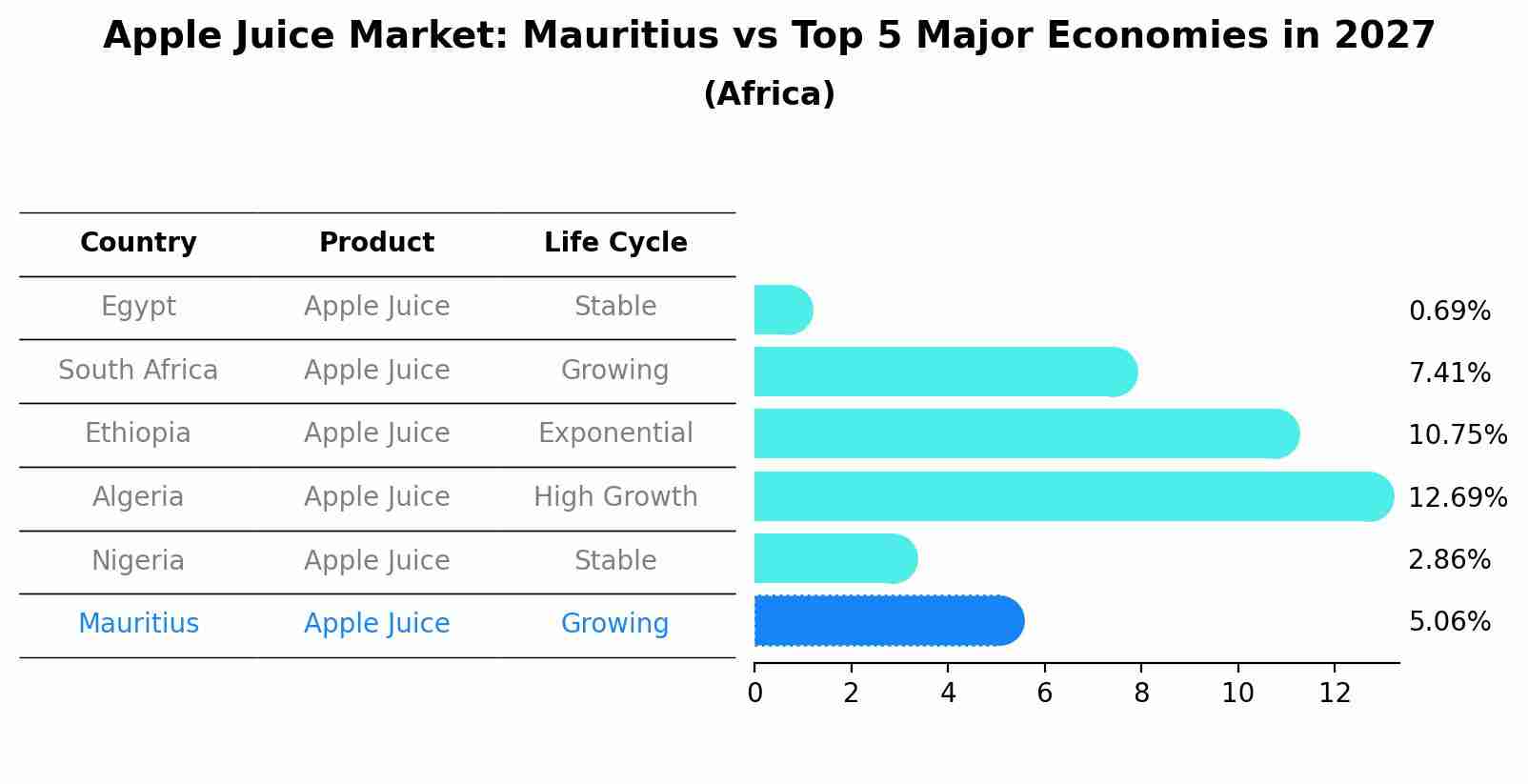 Apple Juice Market: Mauritius vs Top 5 Major Economies in 2027 (Africa)
