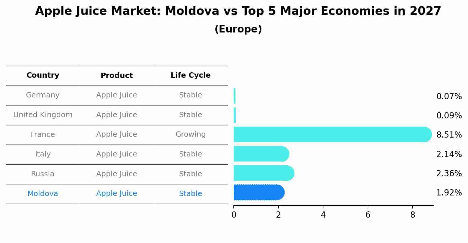 Apple Juice Market: Moldova vs Top 5 Major Economies in 2027 (Europe)