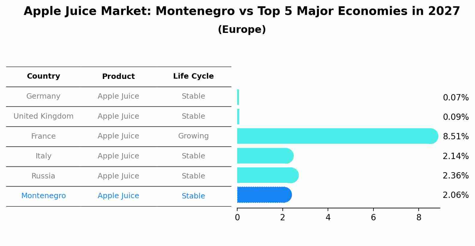 Apple Juice Market: Montenegro vs Top 5 Major Economies in 2027 (Europe)