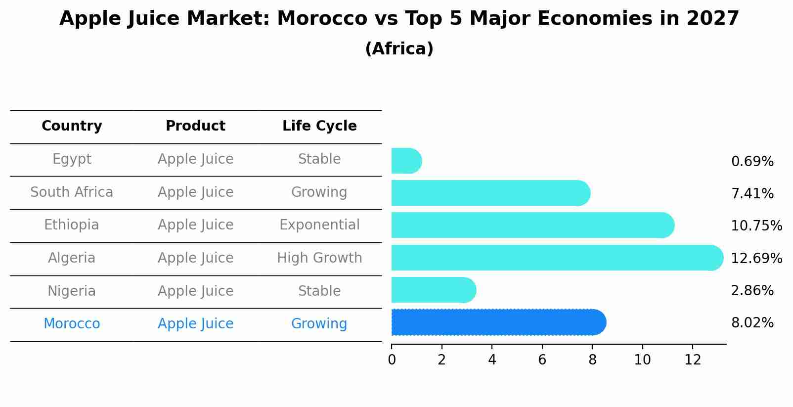 Apple Juice Market: Morocco vs Top 5 Major Economies in 2027 (Africa)
