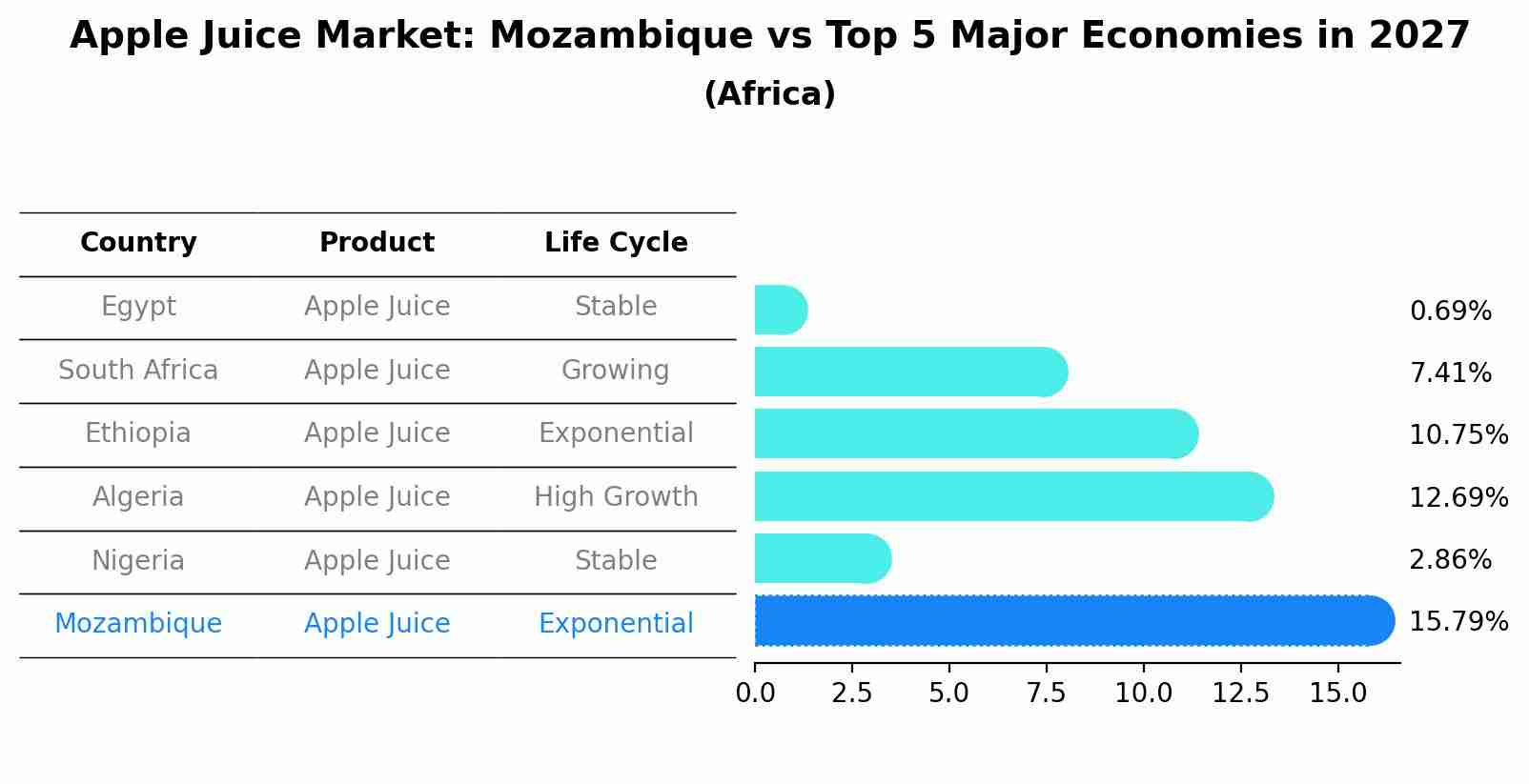 Apple Juice Market: Mozambique vs Top 5 Major Economies in 2027 (Africa)