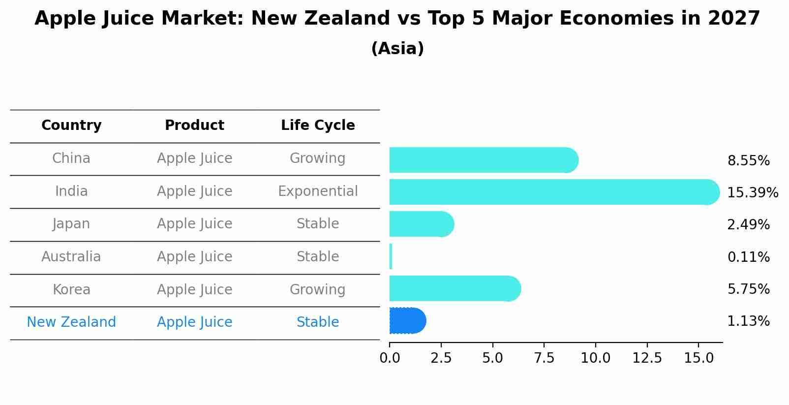 Apple Juice Market: New Zealand vs Top 5 Major Economies in 2027 (Asia)