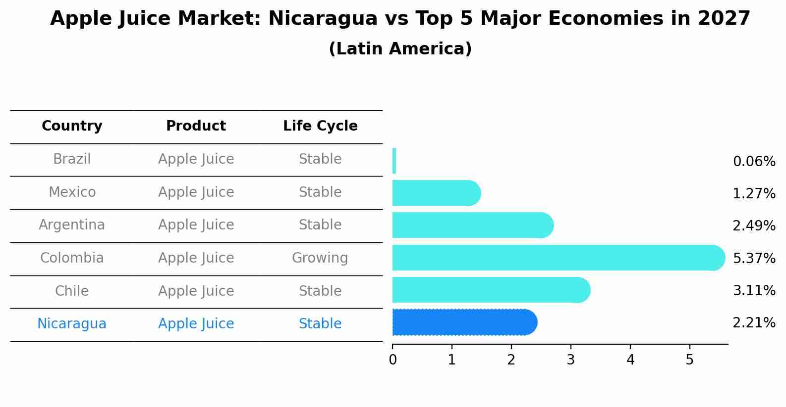 Apple Juice Market: Nicaragua vs Top 5 Major Economies in 2027 (Latin America)