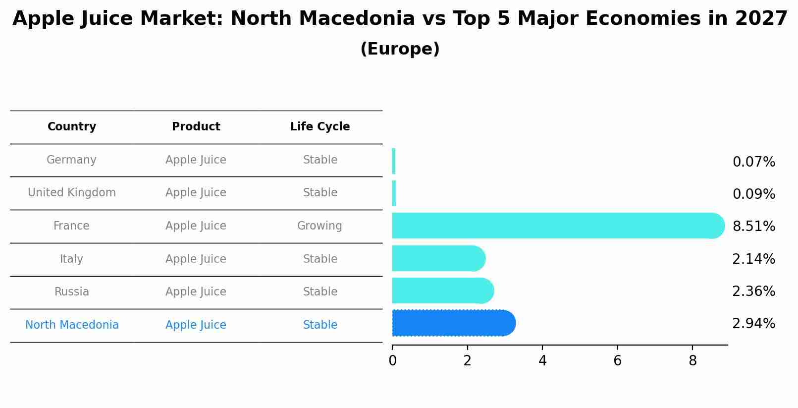 Apple Juice Market: North Macedonia vs Top 5 Major Economies in 2027 (Europe)