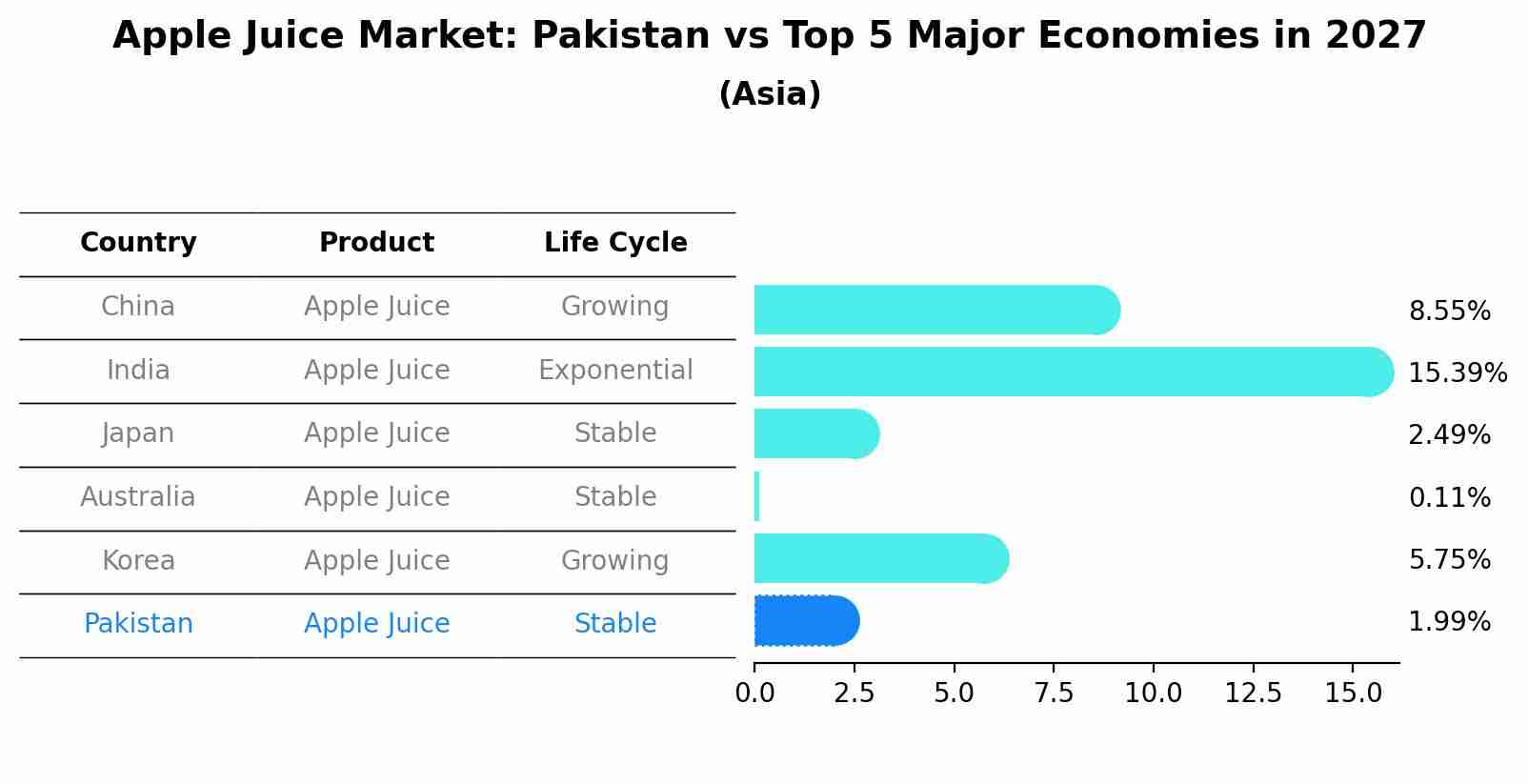 Apple Juice Market: Pakistan vs Top 5 Major Economies in 2027 (Asia)