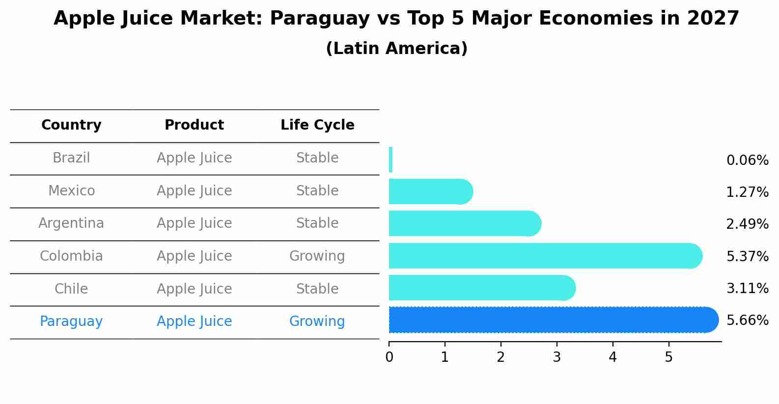 Apple Juice Market: Paraguay vs Top 5 Major Economies in 2027 (Latin America)