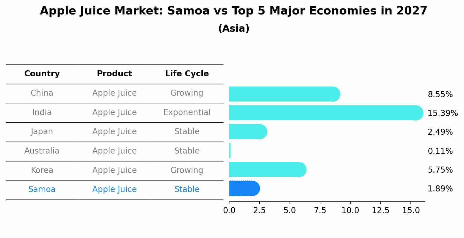 Apple Juice Market: Samoa vs Top 5 Major Economies in 2027 (Asia)