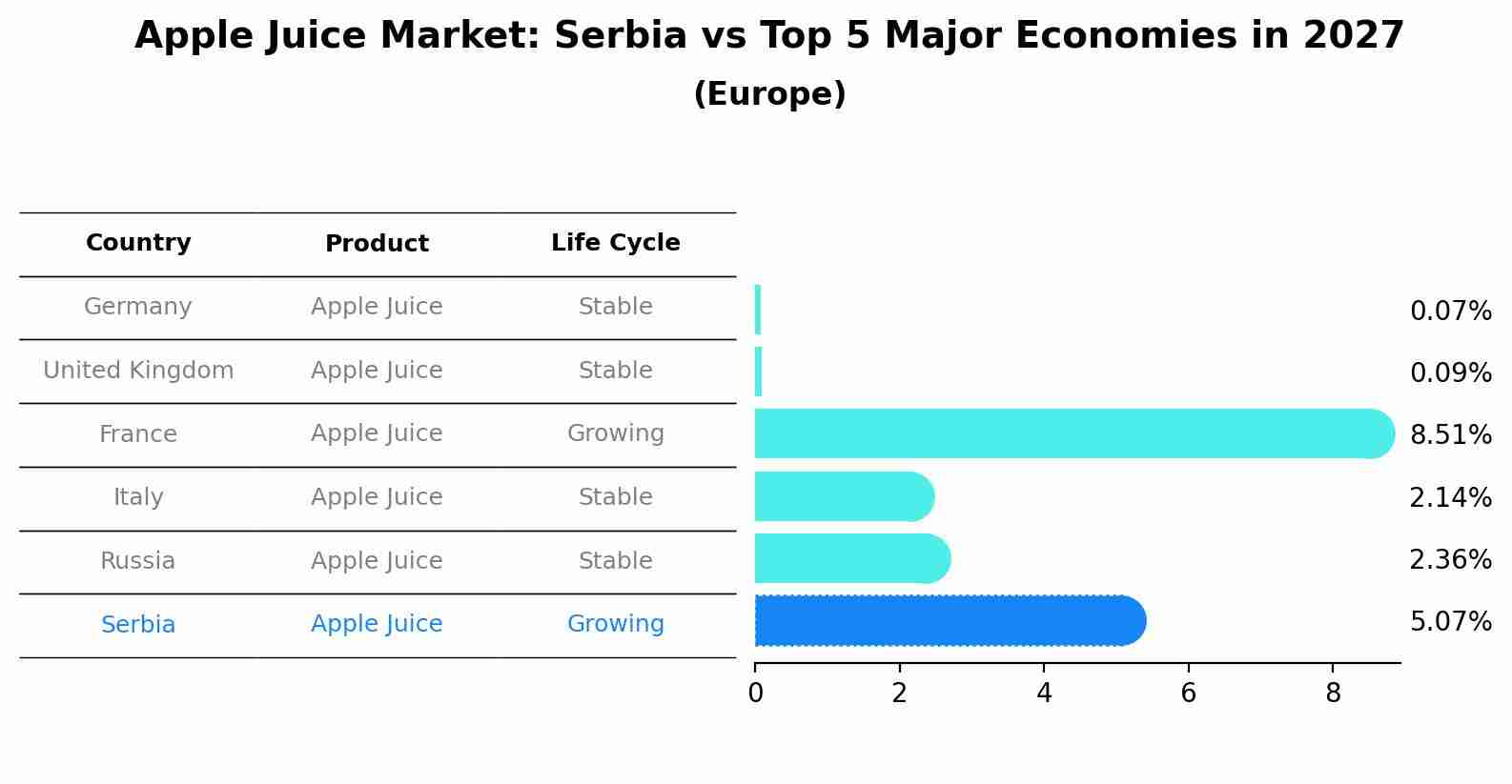 Apple Juice Market: Serbia vs Top 5 Major Economies in 2027 (Europe)