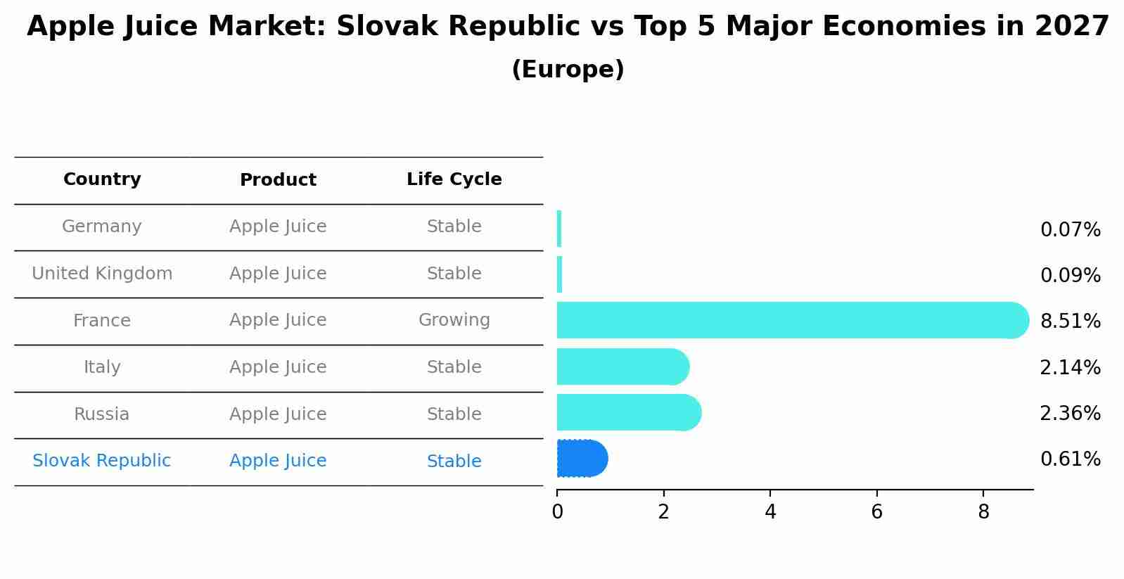 Apple Juice Market: Slovak Republic vs Top 5 Major Economies in 2027 (Europe)