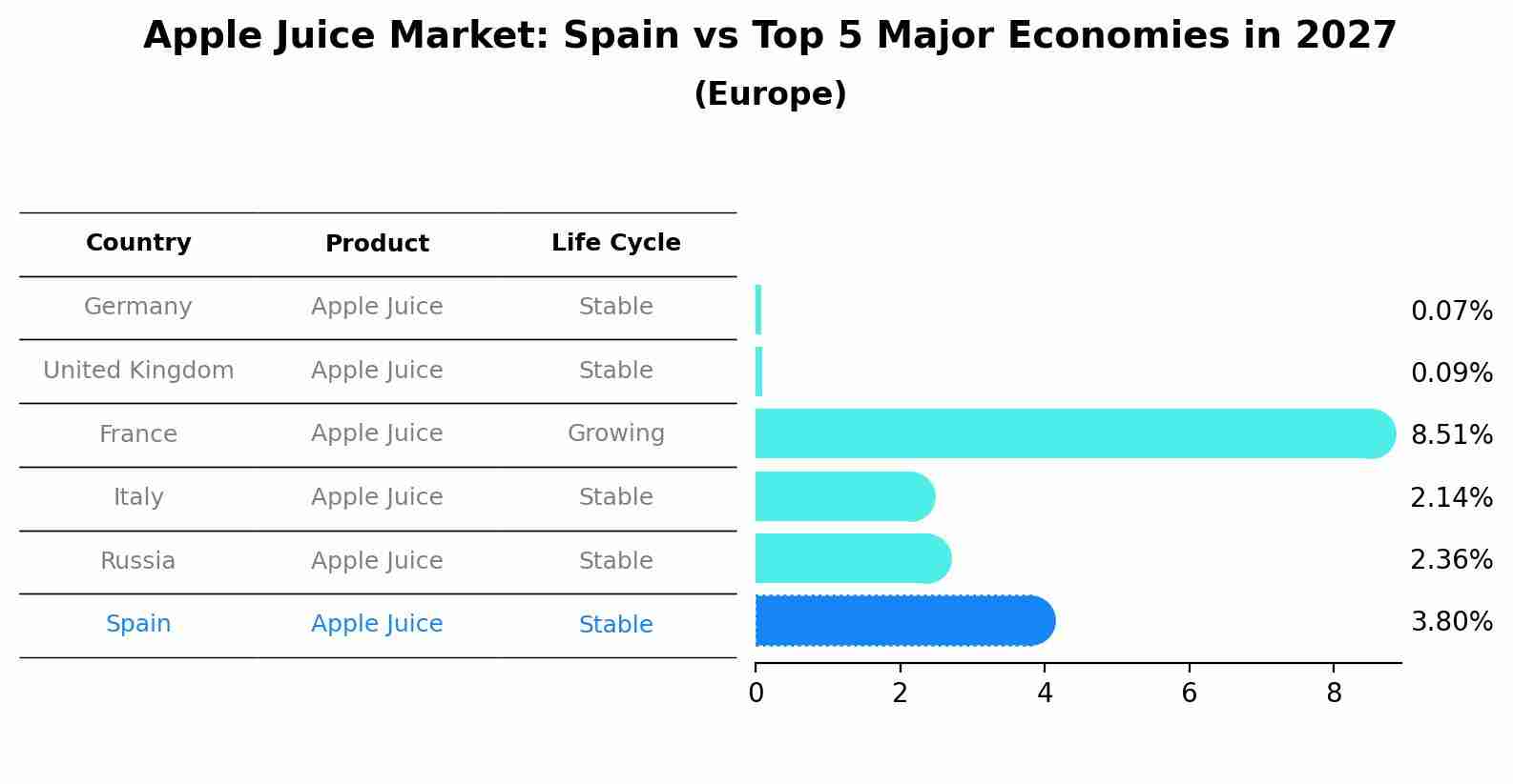 Apple Juice Market: Spain vs Top 5 Major Economies in 2027 (Europe)